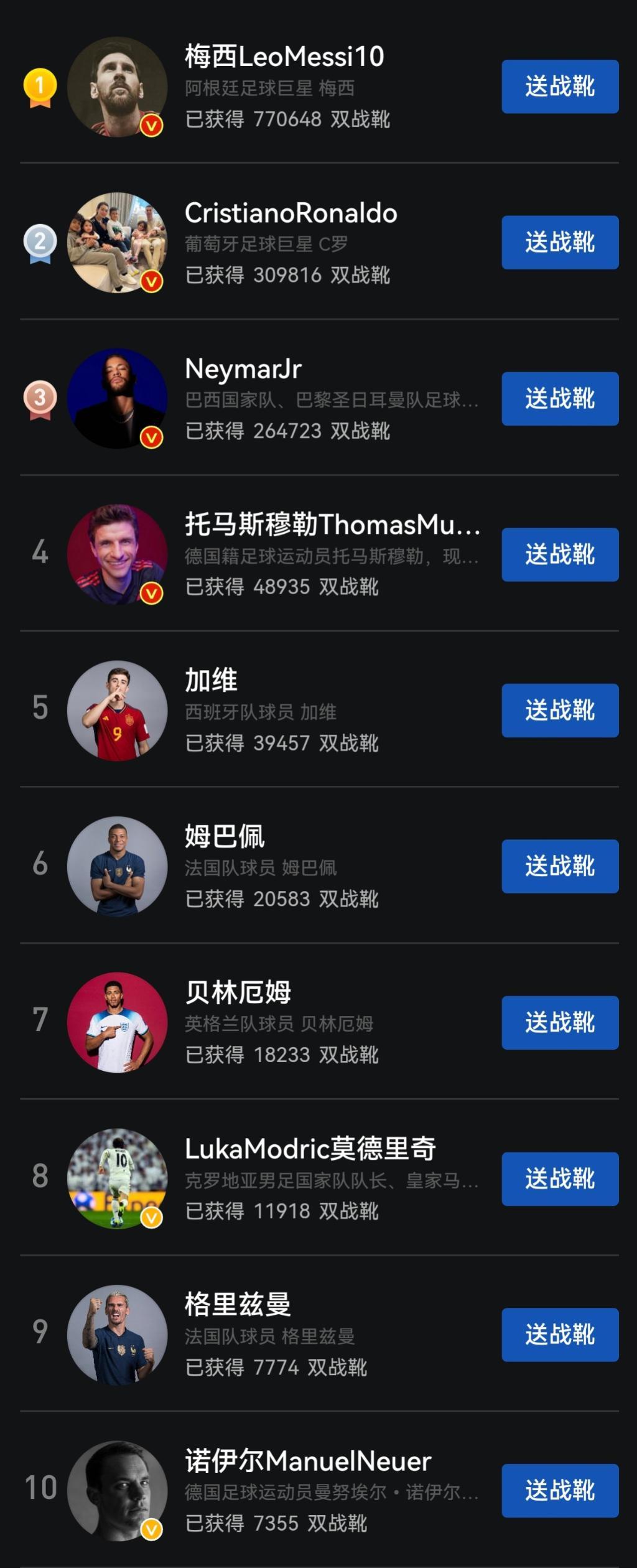 足球球星排行榜前十名（世界杯球員勢力榜前十：梅西高人氣領銜第1，C羅第2，姆巴佩排第6）