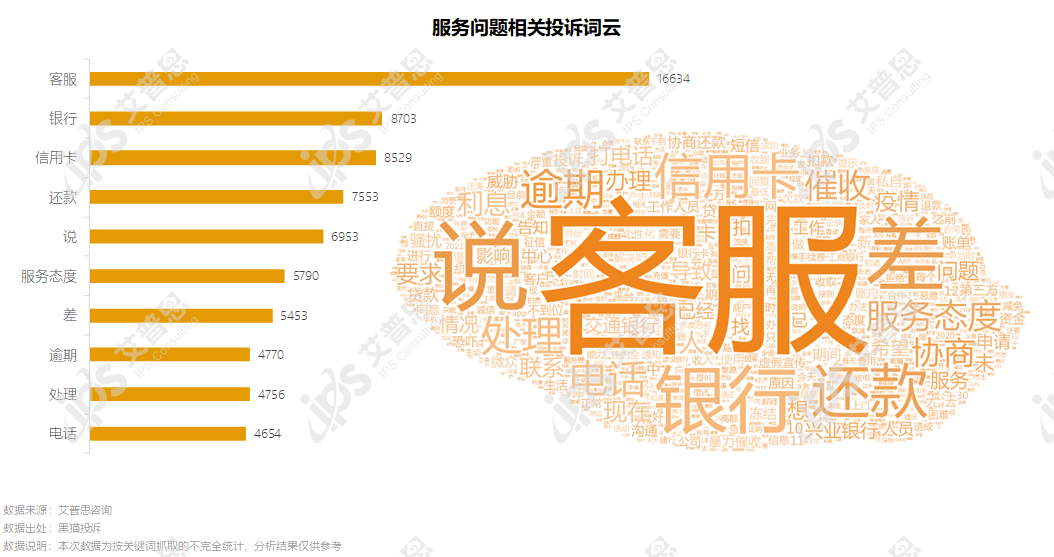 洞察｜艾普思咨询：2022银行业消费投诉及声誉风险专题调研报告