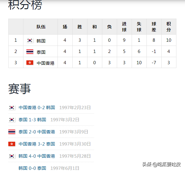 1998年世界杯亚洲区(世界杯记忆，1998年世界杯亚洲区预选赛小组赛)