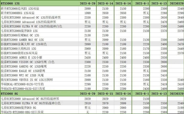 技嘉30608g显卡今日价格「技嘉3060」