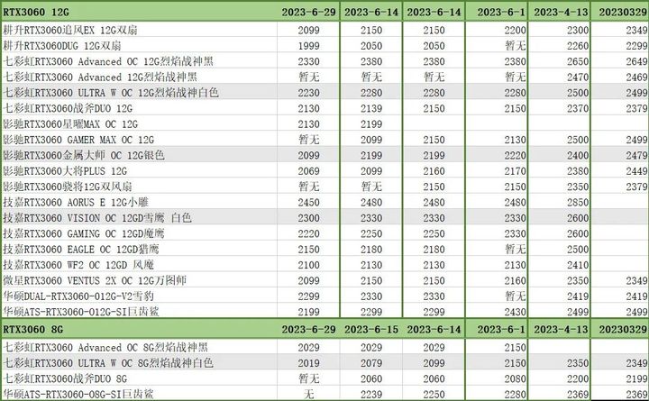 技嘉30608g显卡今日价格「技嘉3060」