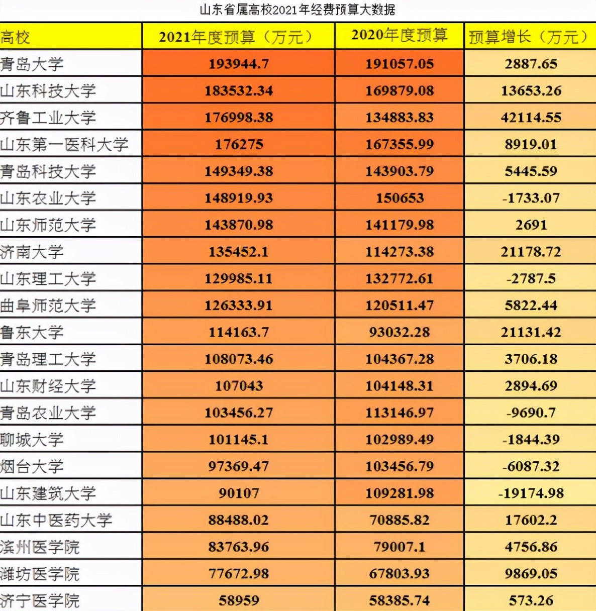 普天同庆！山东两所高校获批万亿经费，有望冲击第二轮“双一流”