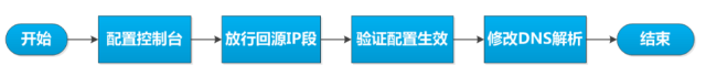 DDoS 攻擊與防御：從原理到實踐（下）