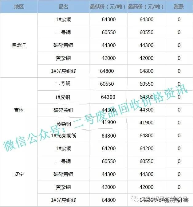 废铜价格今日持稳，2022年2月18日废铜回收价格行情调整信息