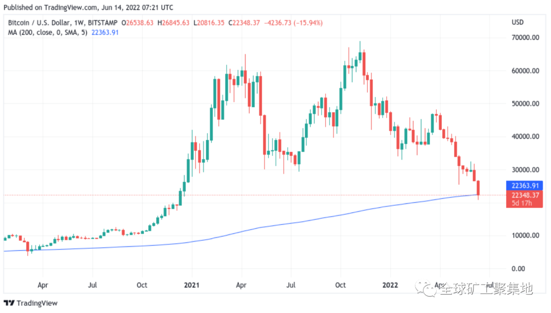 由于“致命”蜡烛清算了 12 亿美元，BTC 价格暴跌至 20.8 万美元