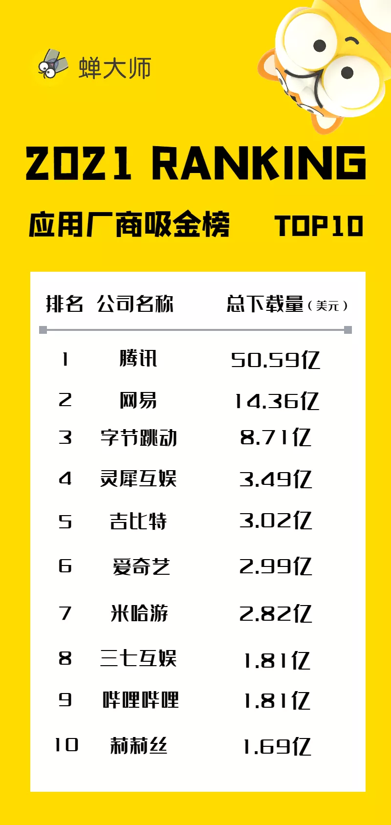 2021年度App报告：腾讯又赢了，是字节的2.76倍，网易的3.8倍
