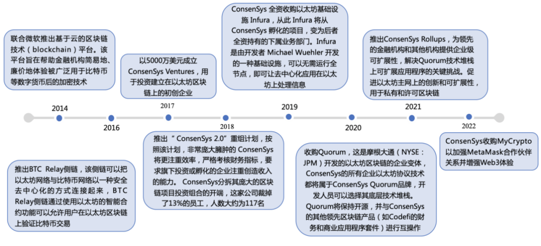 溪塔科技 | 捕捉区块链独角兽，谁将是中国的ConsenSys？