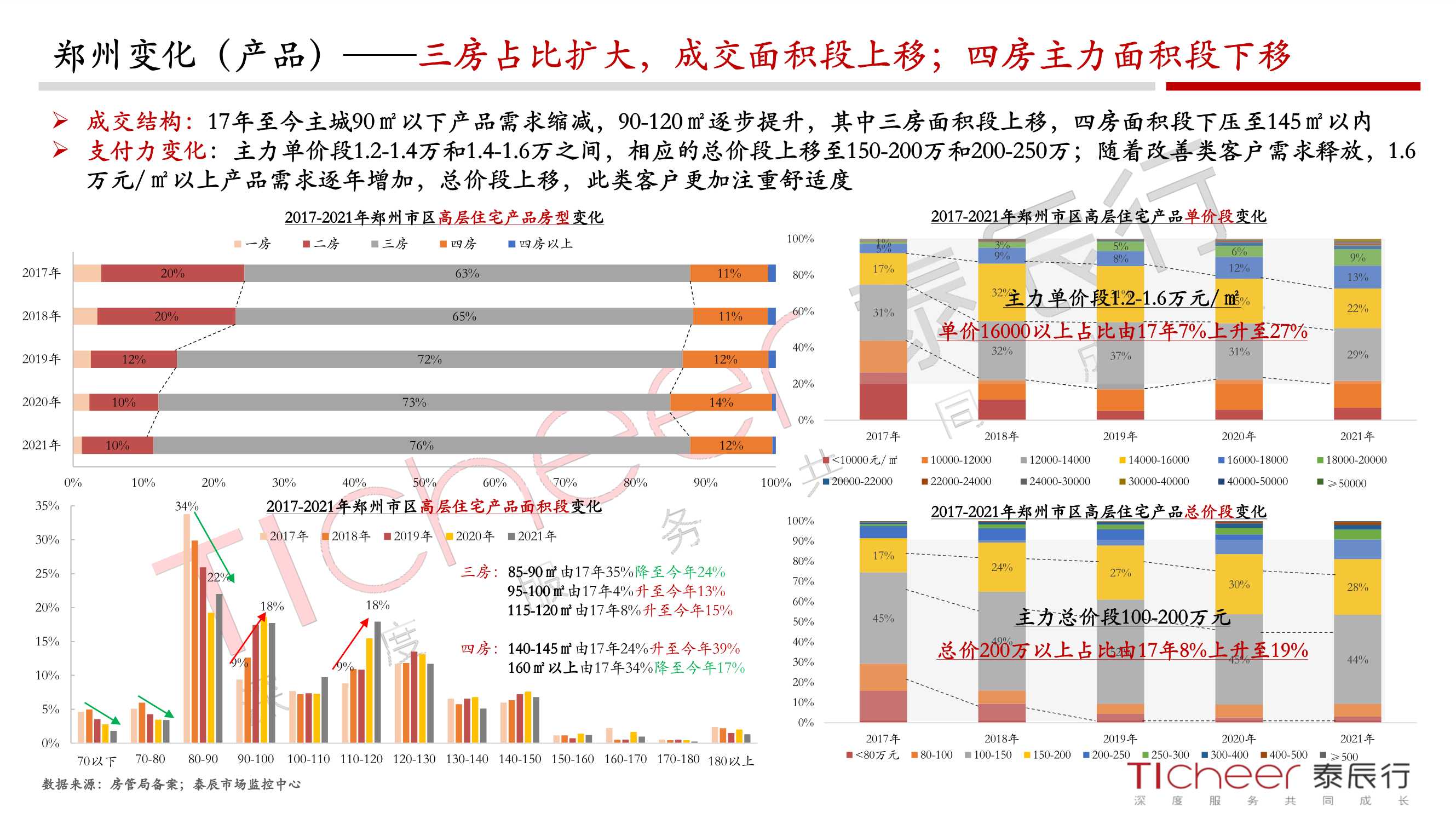 2021郑州城市与地产年鉴（泰辰行）