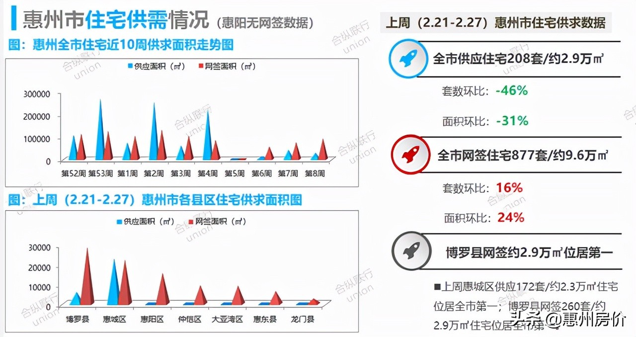 连涨3周！上周惠州楼市成交877套环比上涨16%