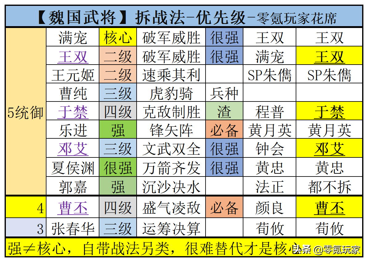 三国志战略版：魏国武将分析，哪些是核心武将，哪些可以分解