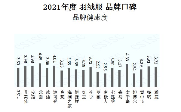 首页资讯中国品牌口碑指数 2021年度羽绒服品牌口碑指数报告发布