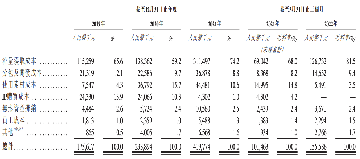 飞天云动再递表：极其依赖营销业务，毛利率稳定，研发费用率较低