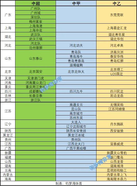 中超与中甲与中乙有什么区别(下赛季各省市拥有的中超中甲及中乙球队，只有5个省市无职业队)