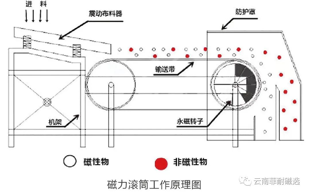如何选择磁选设备，必看