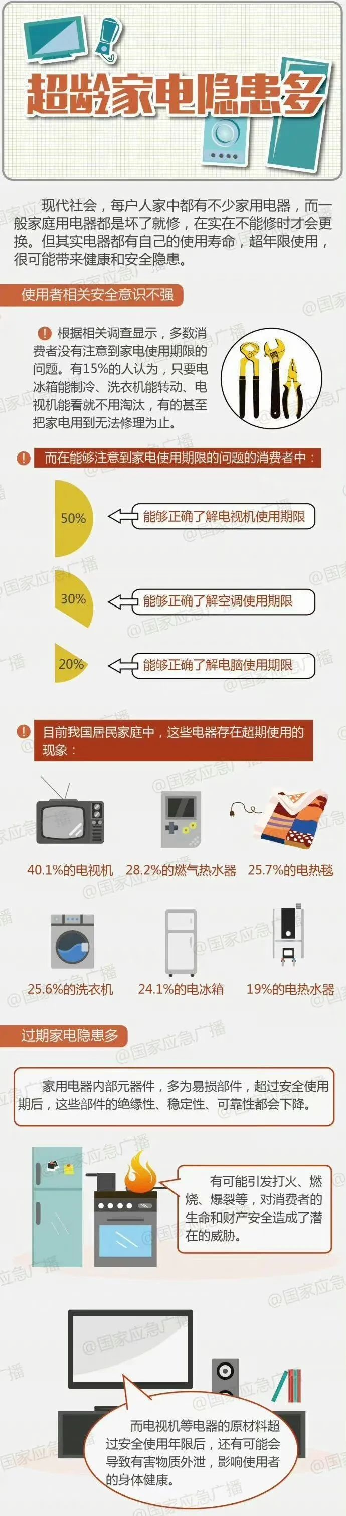 使用年限長的老家電隱藏重大量“安全風險”，切記家電安全年限