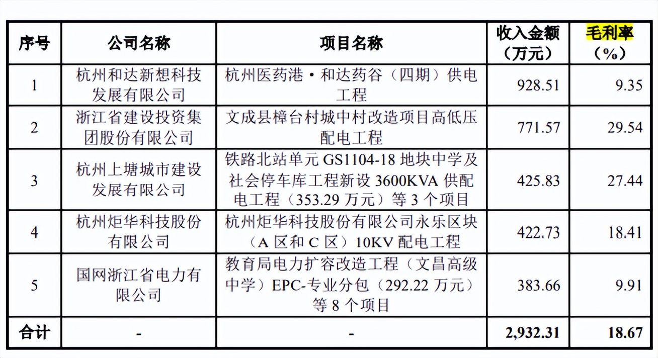 经纬股份大额募资用于场所建设，依赖大客户，员工离职率高