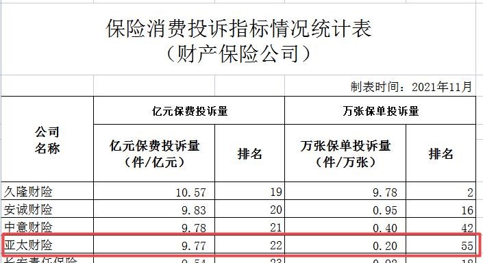 亚太财险去年被罚近百万且涉多起法律诉讼 公司回应将加强管理