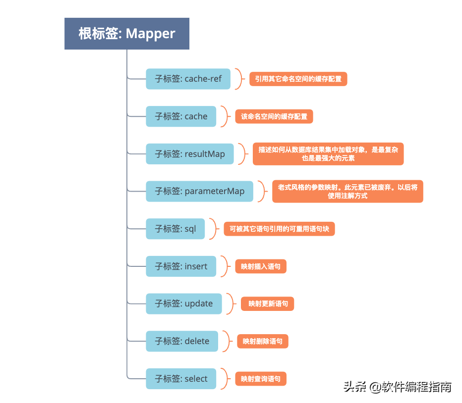 第02篇：Mybatis配置文件解析