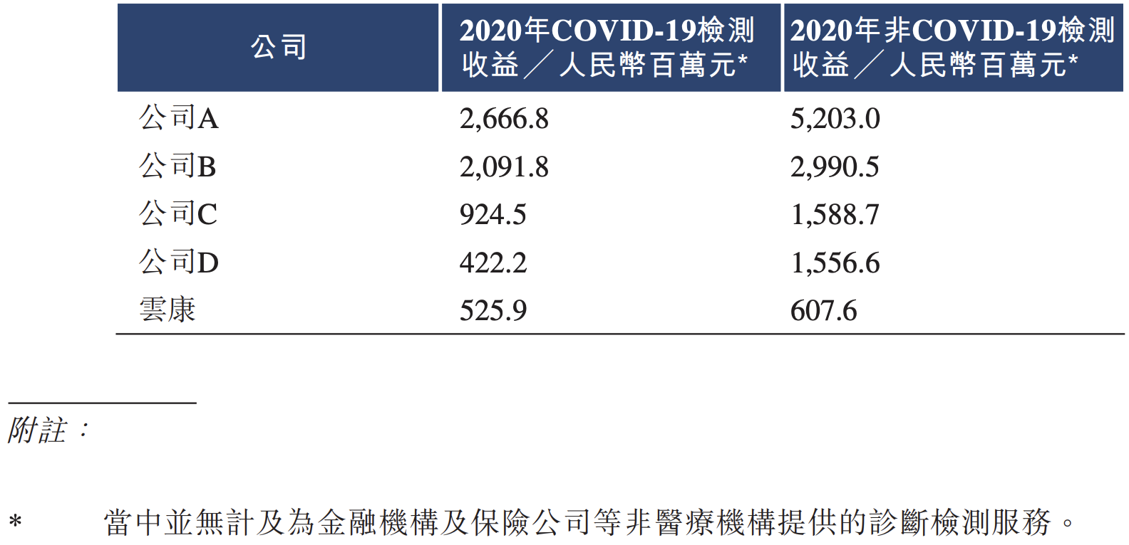 云康集团通过上市聆讯：主业生变，成败皆因核酸检测，难言稳定