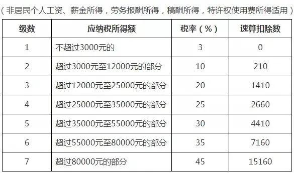 个税变了！2022年1月1日起执行