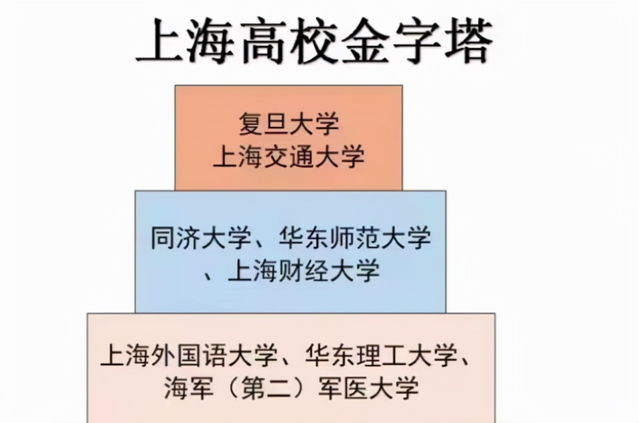 上海高校金字塔图图片