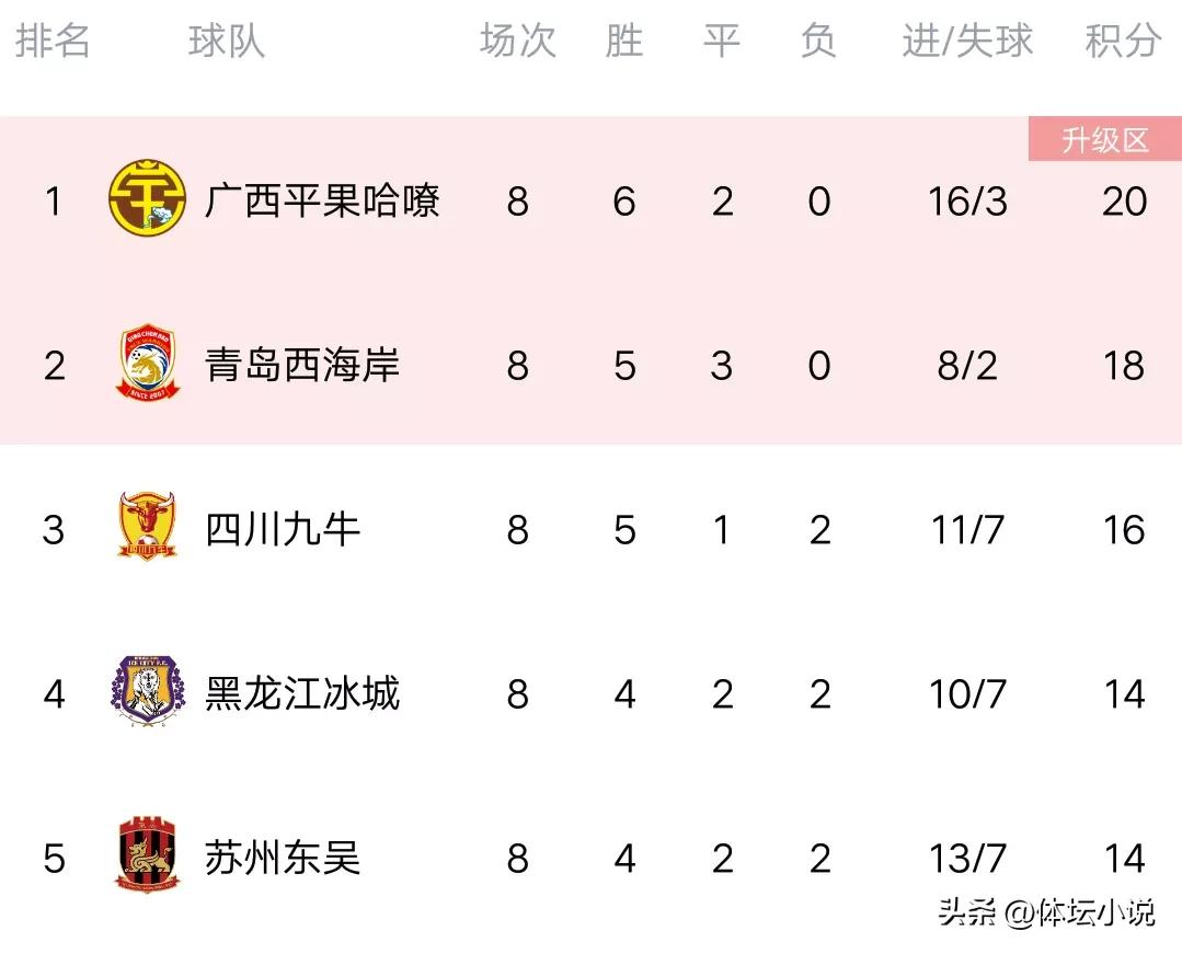 中甲最新积分榜:广州惨遭8轮不胜，四川攀升第三，南京爆冷闷平