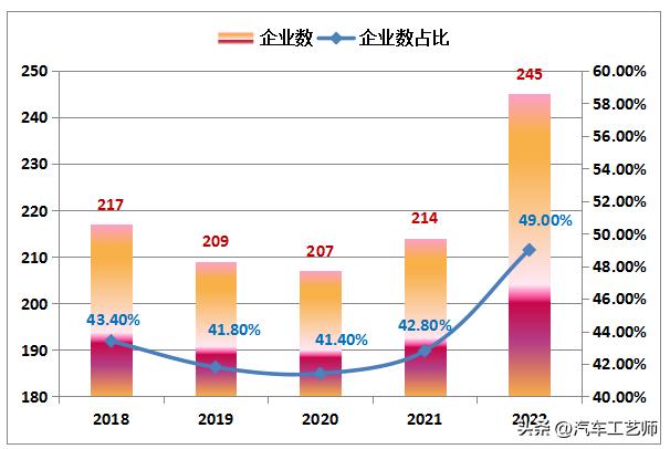 2022全球新能源企业500强榜单，中国企业整体优势明显