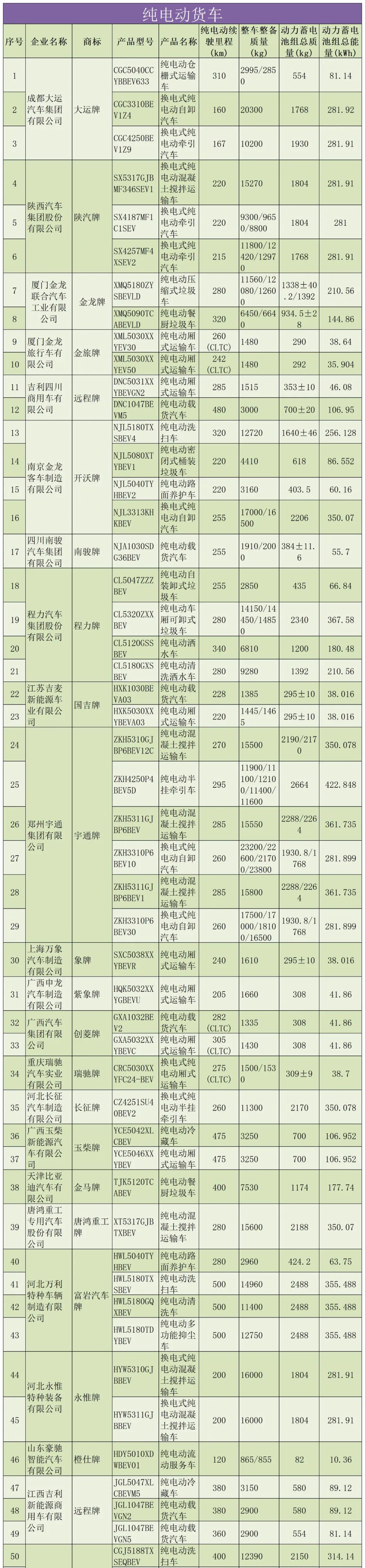 远程首位，宇通、徐工居第二！第40批享受车船税减免优惠车型出炉