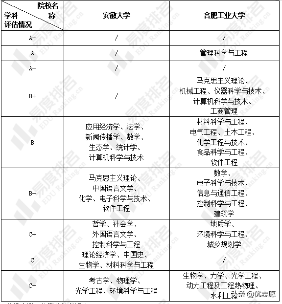 「高考志愿填报」安徽大学、合肥工业大学本科教学质量对比分析