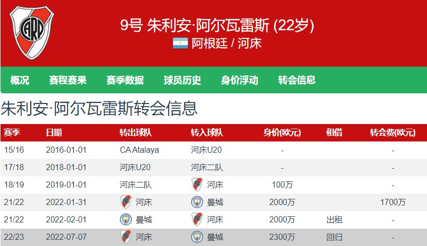 河床球员阿尔瓦雷斯技术特点(曼城新赛季不仅有哈兰德 河床头号射手阿尔瓦雷斯本月8日抵达)