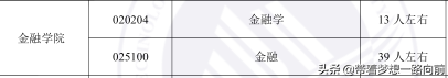 2022年考研调剂信息（按专业汇总：会计和金融）第五波