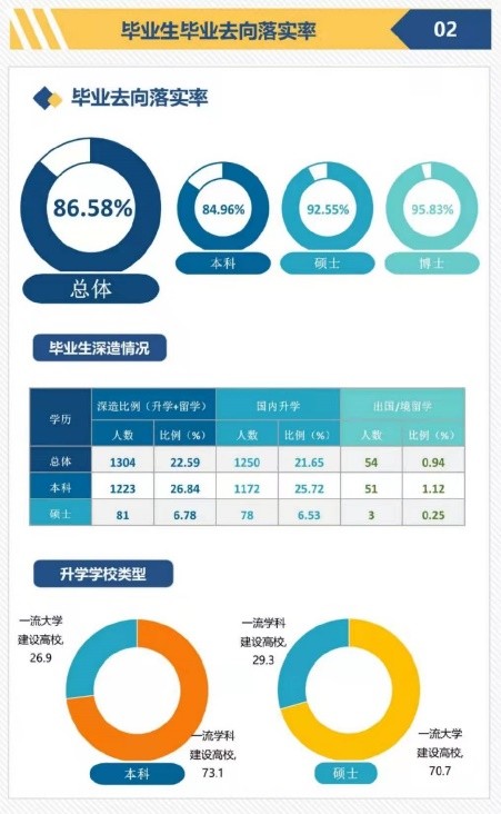 平均月薪6692元！陕西一高校发布就业报告，近半数毕业生入职国企