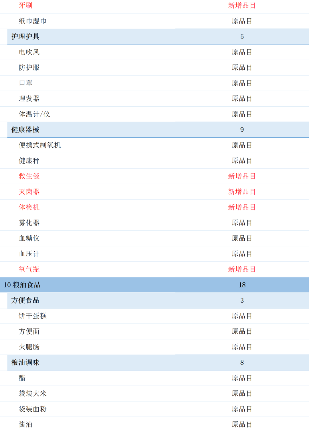 军队自行采购平台拟调整商品品目，新增226类商品