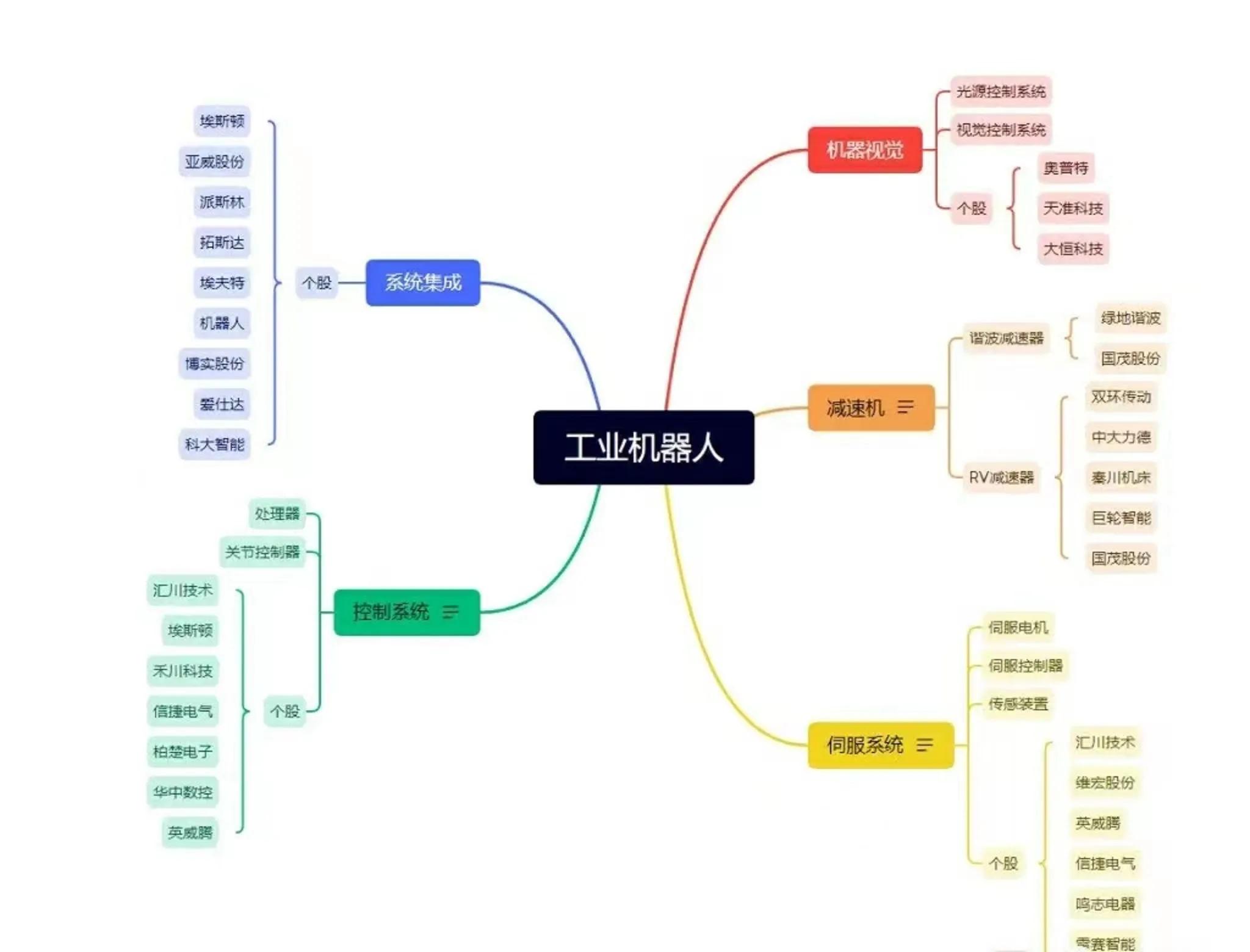 2022智能制造工业机器人产业链核心公司