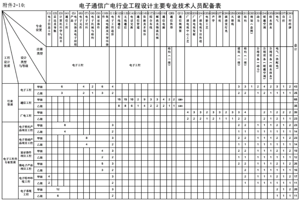 工程设计资质分类及人员配备