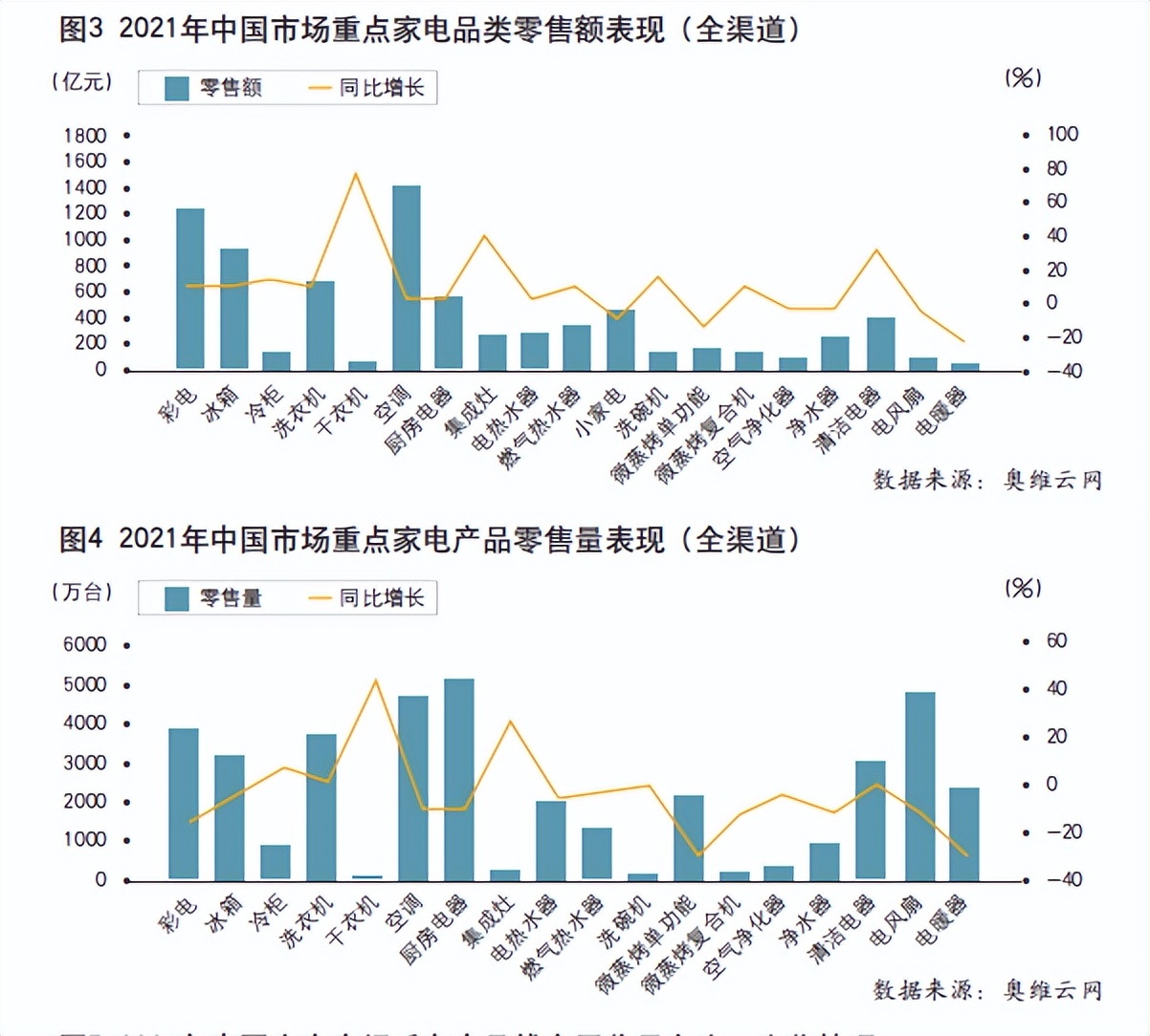 空调零售量为4689万台，同比下降8.7%，白电“失速”？