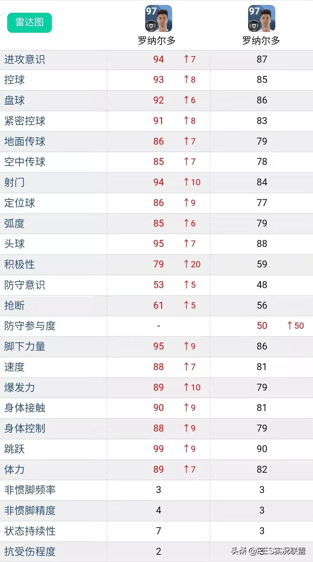 实况足球怎么兑换普卡梅西(满级评分top10！实况足球22赛季总评最高的十大普卡盘点)