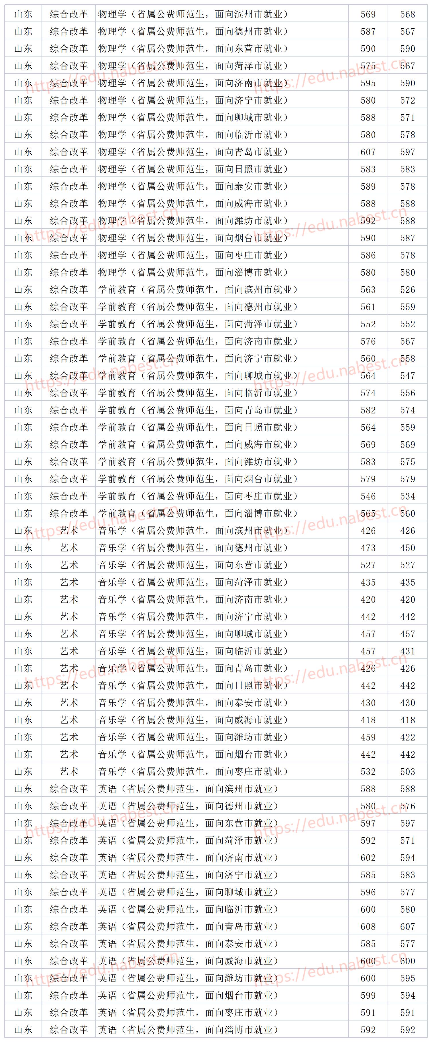 山东一本师范院校 山东师范大学2021年各省各专业录取分数线