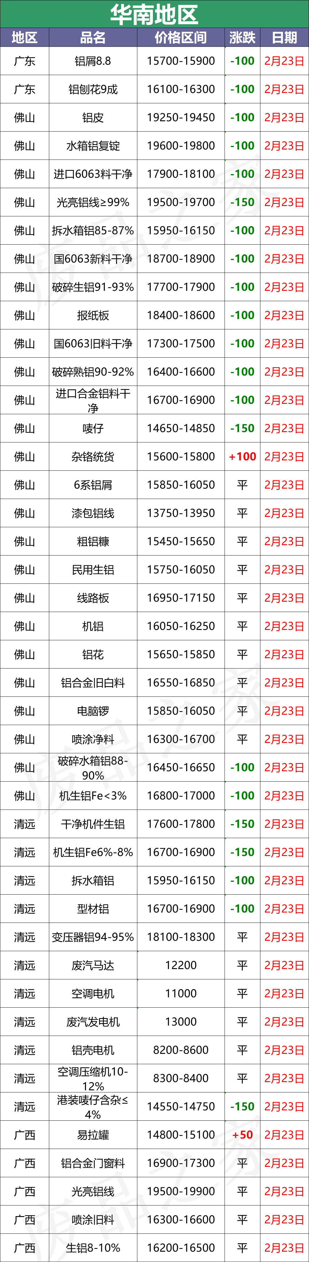 最新2月23日全国铝业厂家收购价格汇总（附价格表）