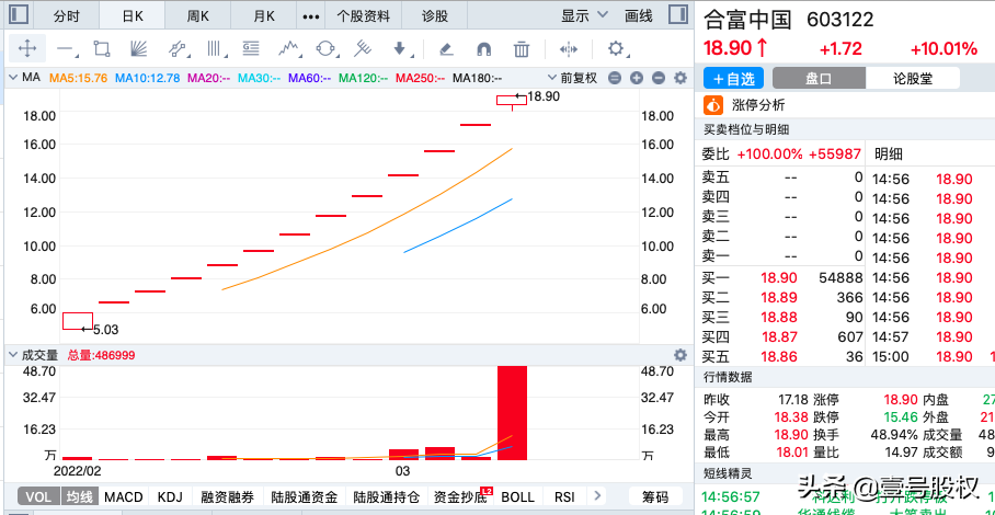 A股第13周：周涨幅最大的十只股票