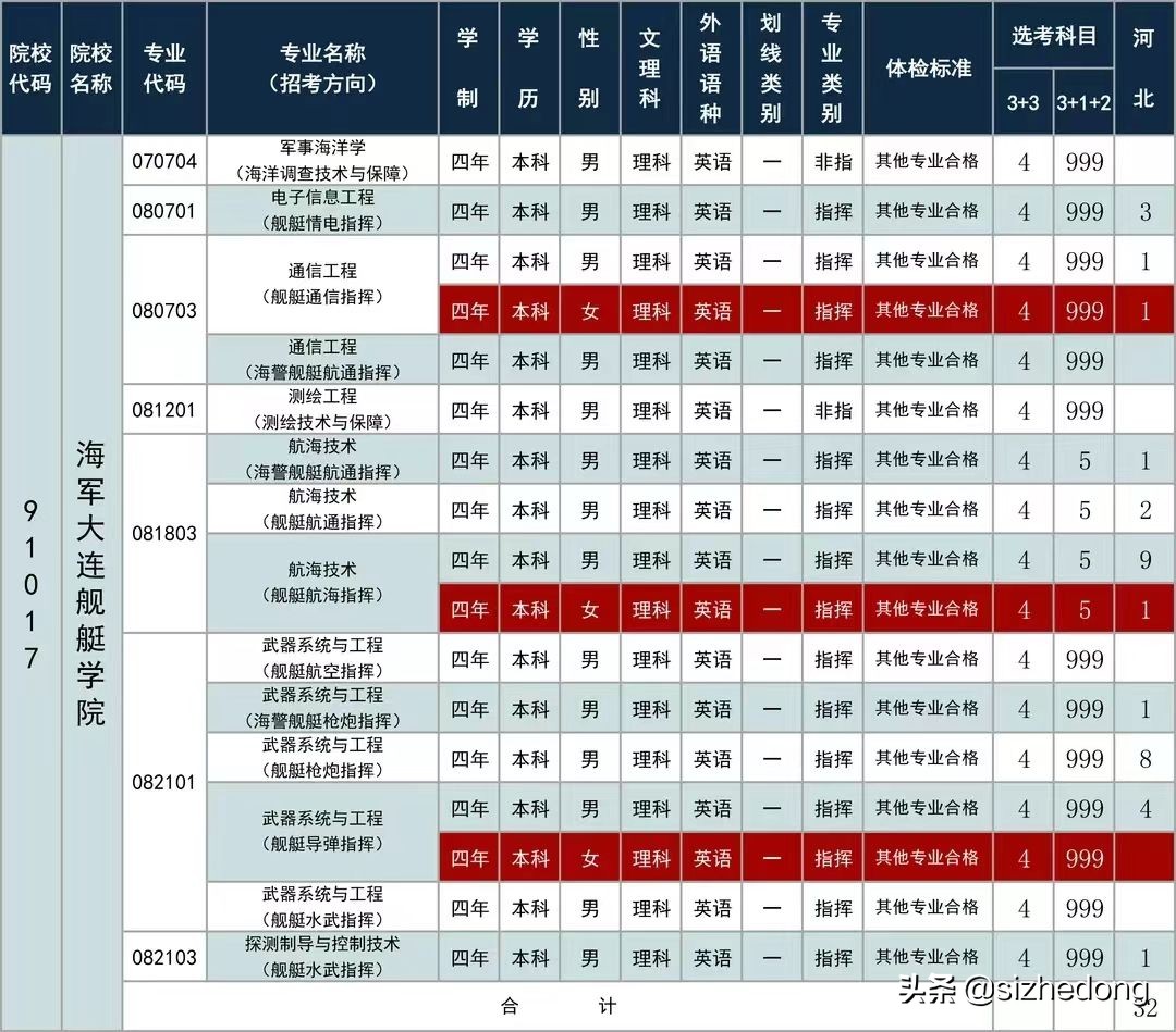 高考报考军校——海军大连舰艇学院