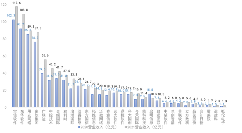 2022中国工业软件上市公司30强排行榜