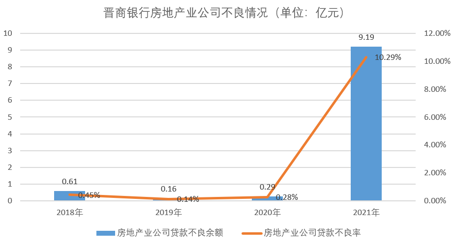 晋商银行高管频繁变动 房地产不良贷款率升至10.29%