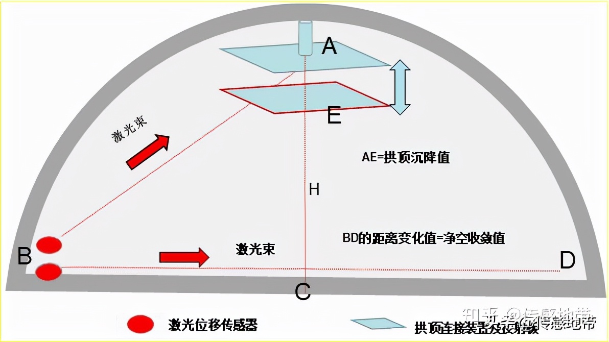 ③激光測距儀測量法②全站儀測量法,又分為自由設站三維測量,對邊測量