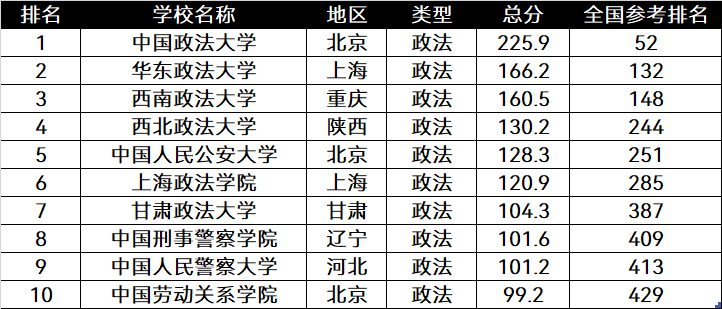 全国政法类大学排名前十强,中国政法大学排在第一名!