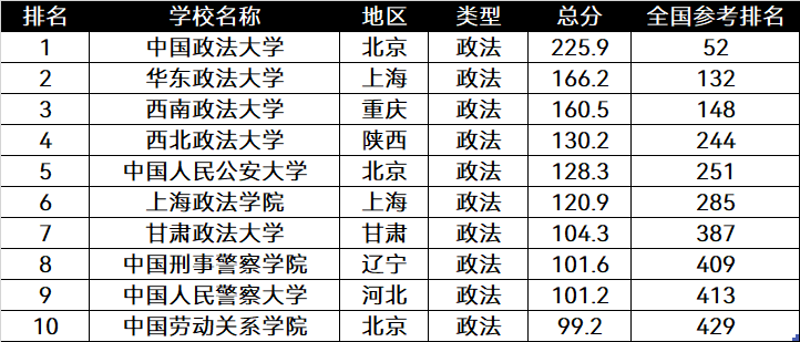 全國政法類大學排名前十強,中國政法大學排在第一名!