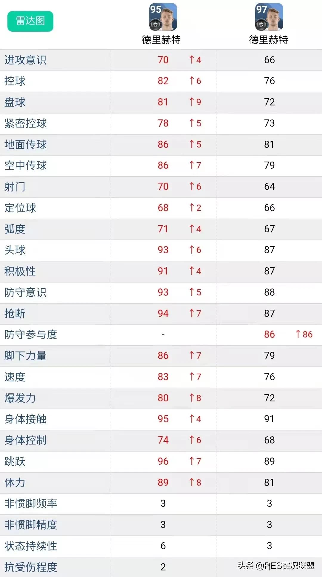 实况足球怎么兑换普卡梅西(满级评分top10！实况足球22赛季总评最高的十大普卡盘点)