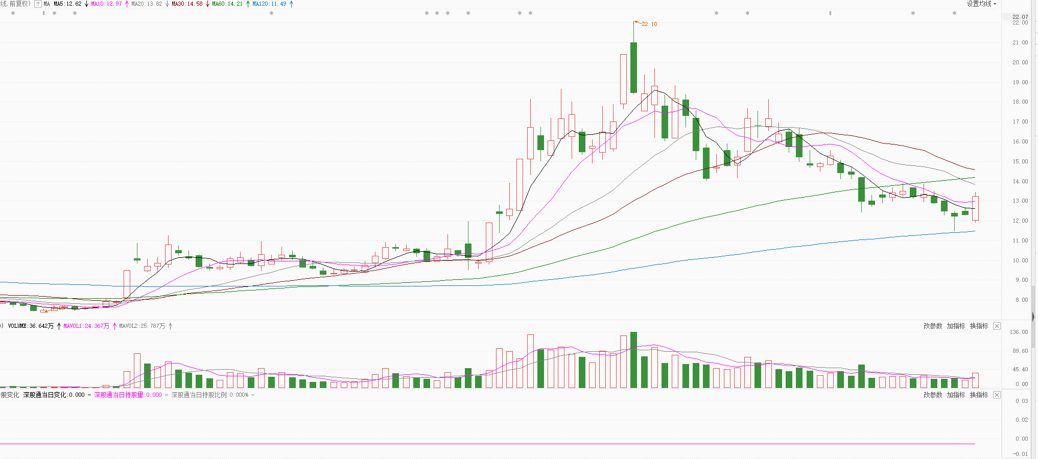 数字货币回踩120日线，强势反转，释放什么信号？