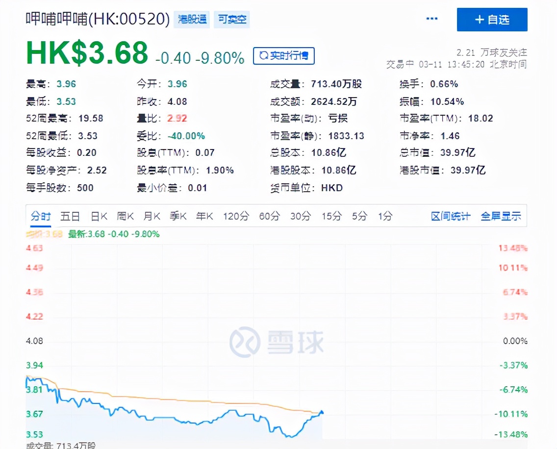 预亏超2.75亿元！“连锁火锅龙头”呷哺呷哺盘中暴跌逾13%