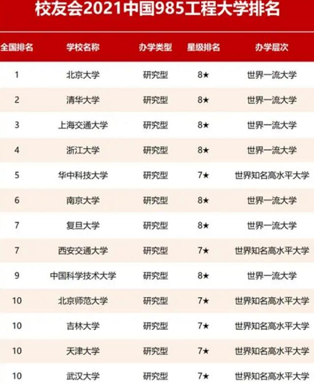 “985院校”排行榜出炉，清华不再是榜首，华中科技大学跻身前十